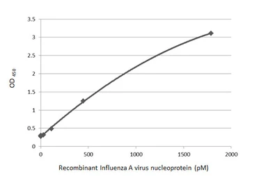 Anti-Influenza A virus Nucleoprotein antibody [HL1098] used in ELISA (ELISA). GTX636282