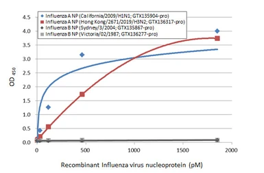 Anti-Influenza A virus Nucleoprotein antibody [HL1098] used in ELISA (ELISA). GTX636282