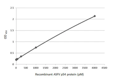 Anti-ASFV p54 antibody [HL1218] used in ELISA (ELISA). GTX636562