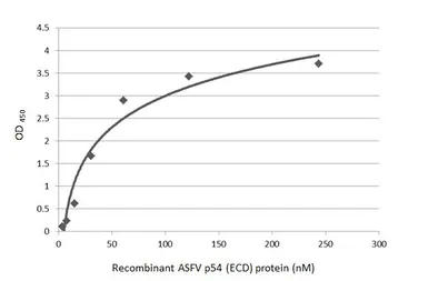 Anti-ASFV p54 antibody [HL1286] used in ELISA (ELISA). GTX636700