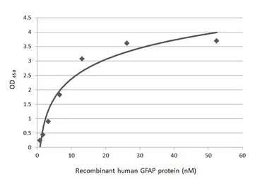 Anti-GFAP antibody [HL1307] used in ELISA (ELISA). GTX636725