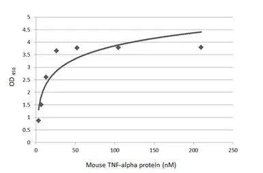 Anti-TNF alpha antibody [HL1579] used in ELISA (ELISA). GTX637058