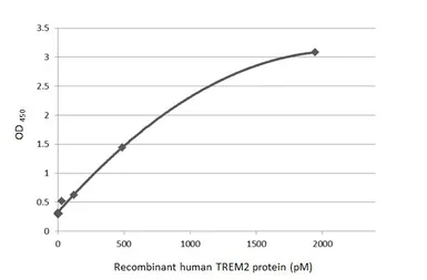 Anti-TREM2 antibody [HL1738] used in ELISA (ELISA). GTX637386