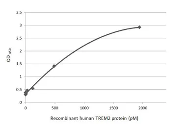 Anti-TREM2 antibody [HL1738] used in ELISA (ELISA). GTX637386
