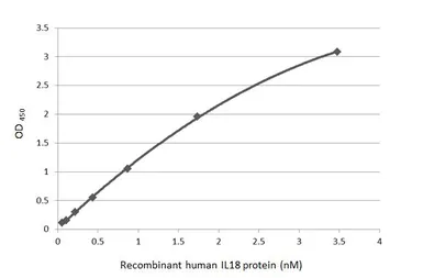 Anti-IL18 antibody [HL1761] used in ELISA (ELISA). GTX637411