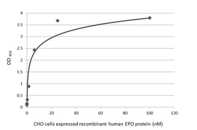 Anti-EPO antibody [HL1793] used in ELISA (ELISA). GTX637445