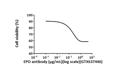 Anti-EPO antibody [HL1794] used in Neutralizing/Blocking/Inhibition (Neutralizing /Inhibition). GTX637446