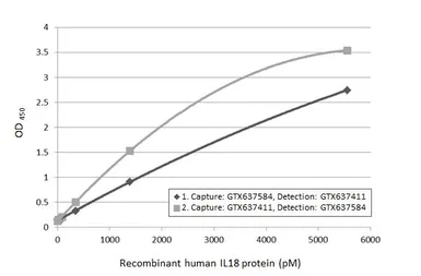 Anti-IL18 antibody [HL1859] used in ELISA (ELISA). GTX637584