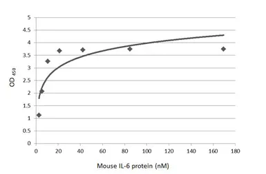 Anti-IL6 antibody [HL2320] used in ELISA (ELISA). GTX638483