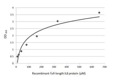 Anti-IL6 antibody [HL2389] used in ELISA (ELISA). GTX638598