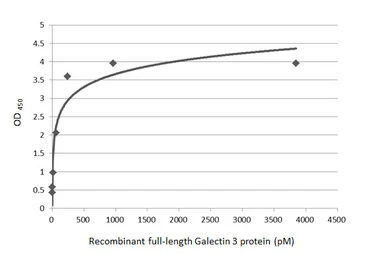 Anti-Galectin 3 antibody [HL2397] used in ELISA (ELISA). GTX638614