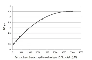 Anti-Human Papillomavirus type 18 E7 antibody [HL2522] used in ELISA (ELISA). GTX638883