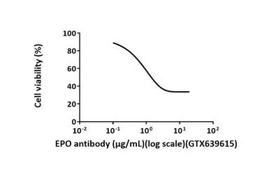 Anti-EPO antibody [HL2752] used in Neutralizing/Blocking/Inhibition (Neutralizing /Inhibition). GTX639615