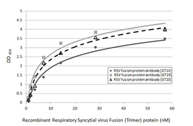 Anti-Respiratory Syncytial virus Fusion protein antibody [GT20] used in ELISA (ELISA). GTX640951