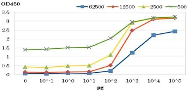 Anti-HIV1 protease antibody used in ELISA (ELISA). GTX64132