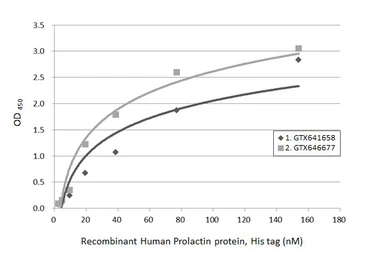 Anti-Prolactin antibody [GT69] used in ELISA (ELISA). GTX641658