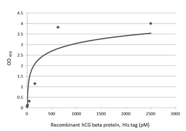 Anti-hCG beta antibody [GT76] used in ELISA and Sandwich ELISA (ELISA Sandwich ELISA). GTX641721