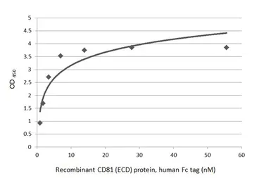 Anti-CD81 antibody [HL4048] used in ELISA (ELISA). GTX642463