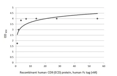Anti-CD9 antibody [HL4524] used in ELISA (ELISA). GTX644094