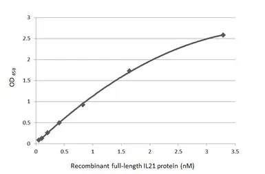 Anti-IL21 antibody [HL4849] used in ELISA (ELISA). GTX644912