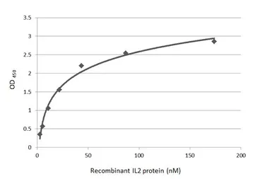 Anti-IL2 antibody [GT322] used in ELISA (ELISA). GTX645246