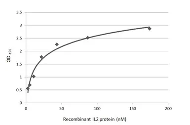 Anti-IL2 antibody [GT322] used in ELISA (ELISA). GTX645246