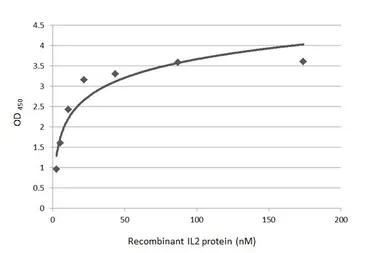 Anti-IL2 antibody [GT326] used in ELISA (ELISA). GTX645247