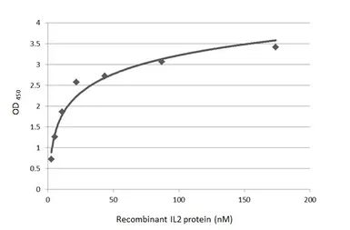Anti-IL2 antibody [GT328] used in ELISA (ELISA). GTX645248