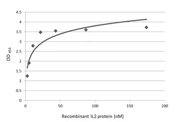 Anti-IL2 antibody [GT328] used in ELISA (ELISA). GTX645248