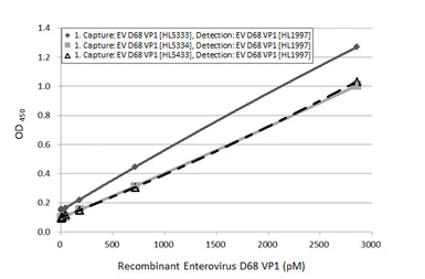 Anti-Enterovirus D68 VP1 antibody [HL5433] used in ELISA (ELISA). GTX646075