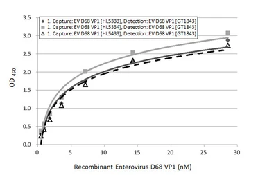 Anti-Enterovirus D68 VP1 antibody [HL5433] used in ELISA (ELISA). GTX646075
