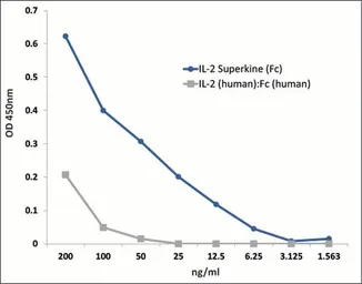 Human IL2 (Superkine) protein, human IgG2 Fc tag (active). GTX65631-pro