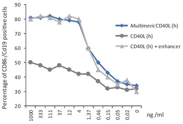 Human CD40L / CD154 protein, DDDDK tag (active, multimeric). GTX65635-pro