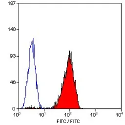 Anti-CD48 antibody [MEM-102] (FITC) used in Flow cytometry (FCM). GTX74612