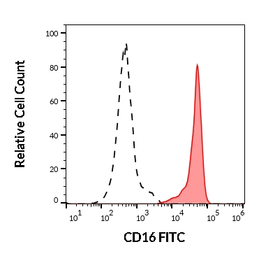 Anti-CD16 antibody [LNK16] (FITC) used in Flow cytometry (FCM). GTX74719