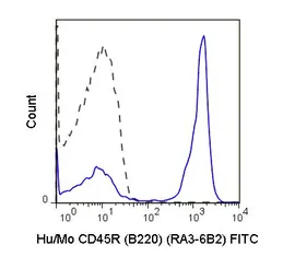 Anti-CD45R antibody [RA3-6B2] (FITC) used in Flow cytometry (FCM). GTX74796