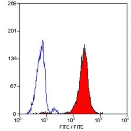 Anti-CD24 antibody [SN3] used in Flow cytometry (FCM). GTX74945