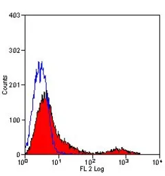 Anti-CD71 antibody [OX-26] (PE) used in Flow cytometry (FCM). GTX75150
