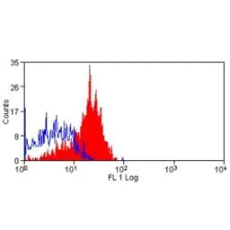 Anti-CD200R antibody [OX-102] used in Flow cytometry (FCM). GTX75640
