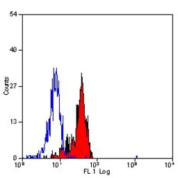 Anti-TLR4 antibody [HTA125] used in Flow cytometry (FCM). GTX75742