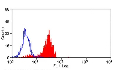 Anti-CD18 antibody [MEM-148] (Azide free) used in Flow cytometry (FCM). GTX75792