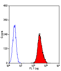 Anti-CTLA4 antibody [WKH203] used in Flow cytometry (FCM). GTX75808