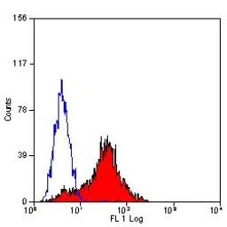 Anti-LAIR1 antibody [NKTA255] used in Flow cytometry (FCM). GTX75993