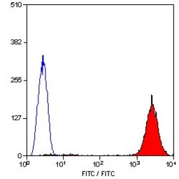 Anti-CD9 antibody [MM2/57] (FITC) used in Flow cytometry (FCM). GTX76183