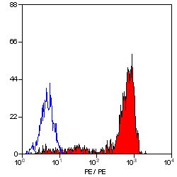 Anti-Integrin alpha 6 antibody [NKI-GoH3] used in Flow cytometry (FCM). GTX76413