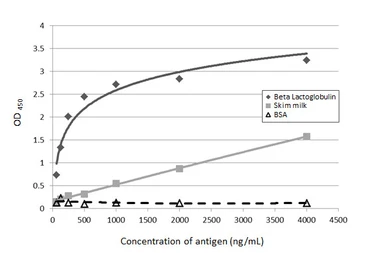 Anti-beta Lactoglobulin antibody used in ELISA (ELISA). GTX77272