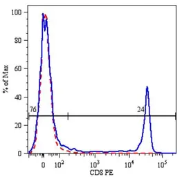 Anti-CD8 antibody [MEM-31] (PE) used in Flow cytometry (FCM). GTX78259