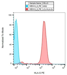 Anti-HLA-G antibody [MEM-G/9] (PE) used in Flow cytometry (FCM). GTX78335