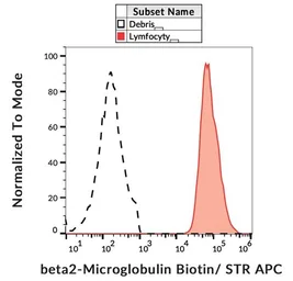 Anti-beta 2 Microglobulin antibody [B2M-02] (Biotin) used in Flow cytometry (FCM). GTX78408