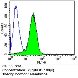 Anti-TCR V gamma 9 antibody [7A5] used in Flow cytometry (FCM). GTX79233